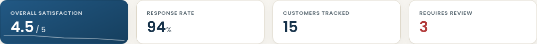 BuildAbility overall satisfaction, response rate, customers tracked, and requires-review KPI row