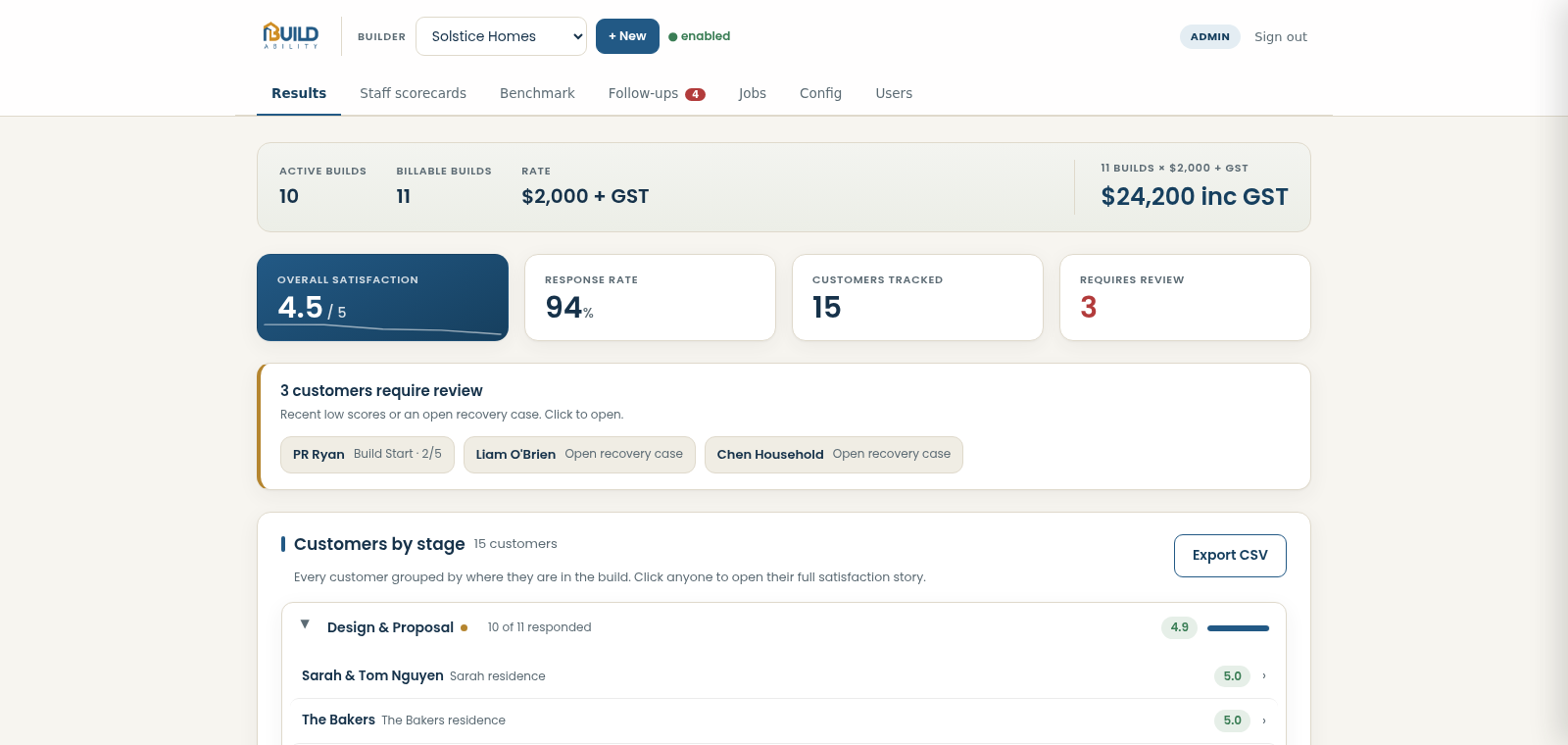 BuildAbility dashboard showing overall satisfaction, response rate, and customers grouped by build stage
